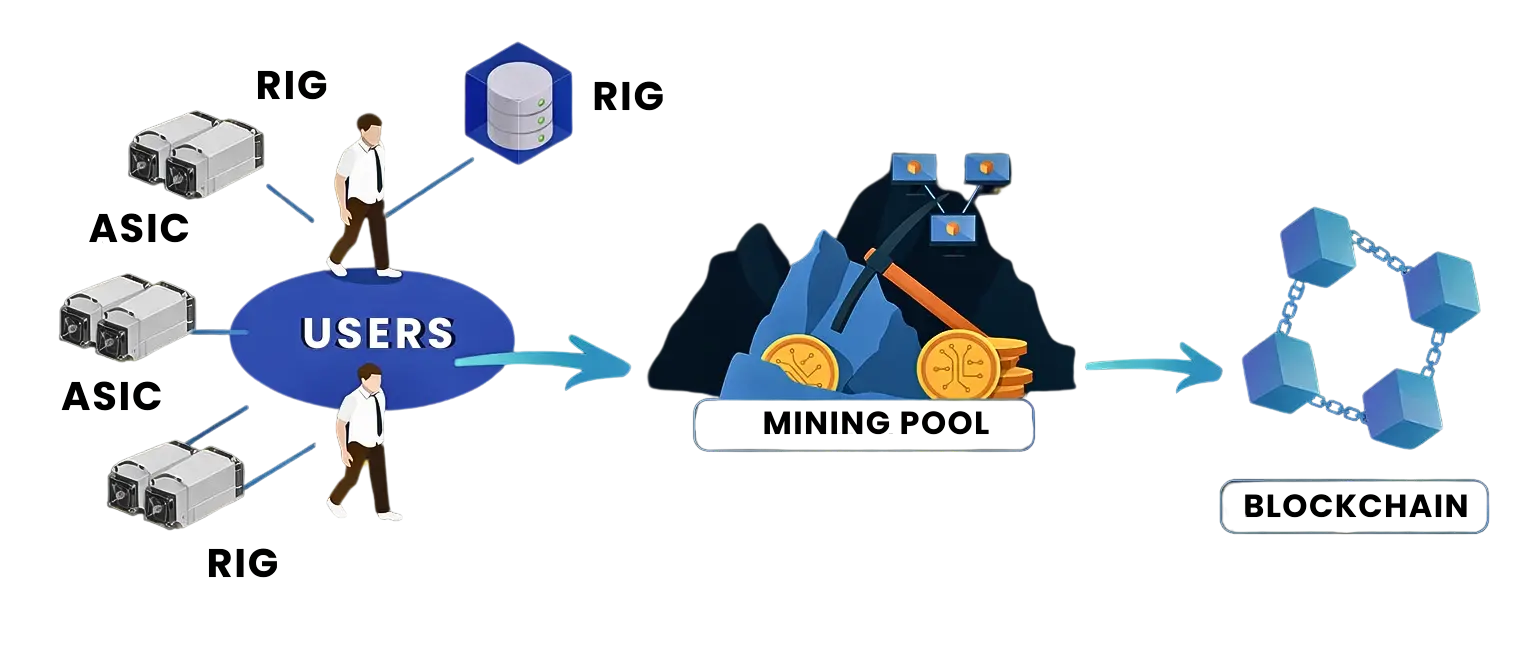 How a mining pool works connecting miners to the blockchain